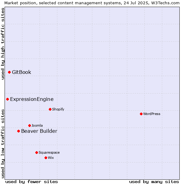 Market position of Beaver Builder vs. GitBook vs. ExpressionEngine