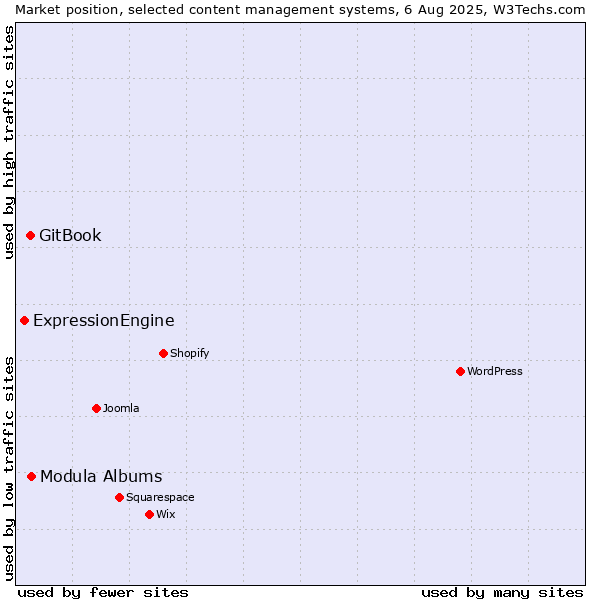 Market position of Modula Albums vs. GitBook vs. ExpressionEngine