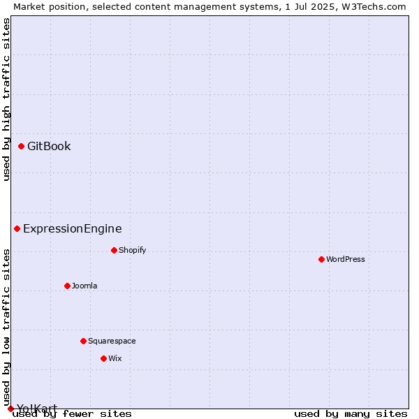 Market position of GitBook vs. ExpressionEngine vs. Yo!Kart