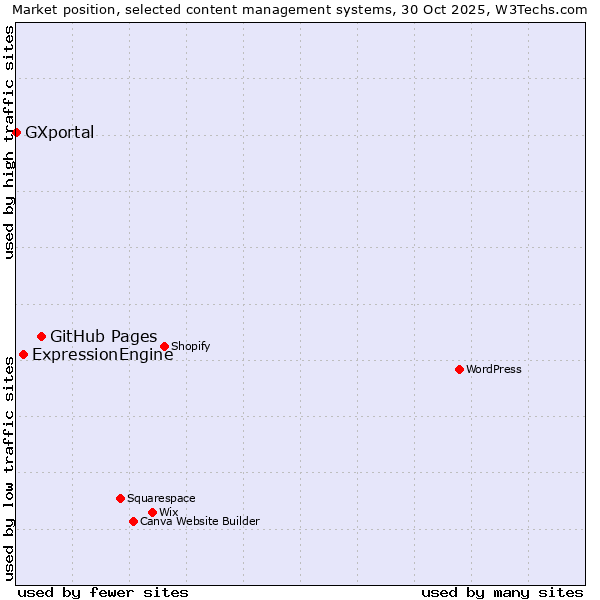 Market position of GitHub Pages vs. ExpressionEngine vs. GXportal