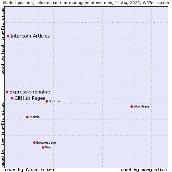 Market position of GitHub Pages vs. Intercom Articles vs. ExpressionEngine