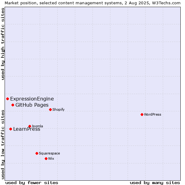 Market position of GitHub Pages vs. LearnPress vs. ExpressionEngine