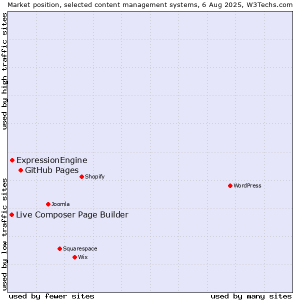 Market position of GitHub Pages vs. ExpressionEngine vs. Live Composer Page Builder