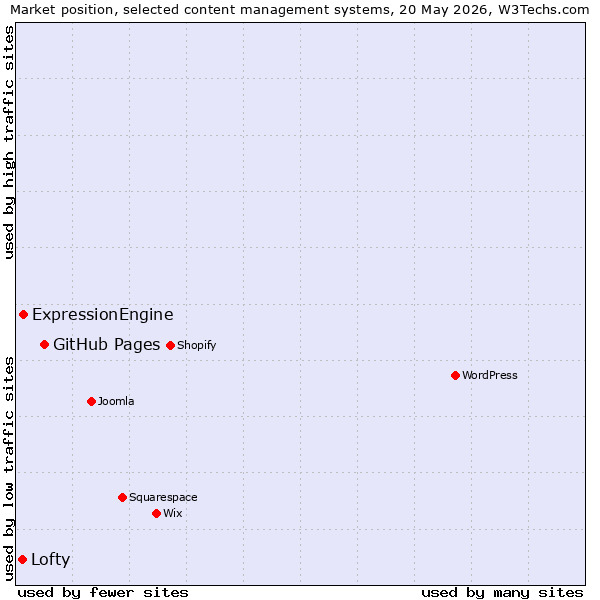 Market position of GitHub Pages vs. ExpressionEngine vs. Lofty
