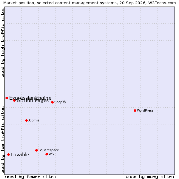 Market position of GitHub Pages vs. Lovable vs. ExpressionEngine