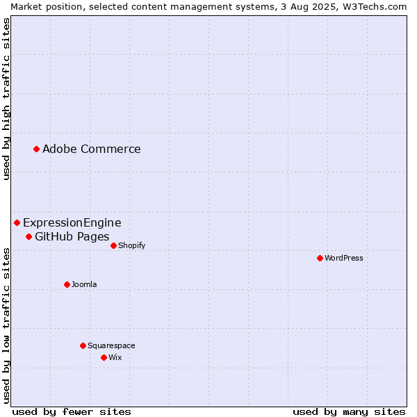 Market position of Adobe Commerce vs. GitHub Pages vs. ExpressionEngine