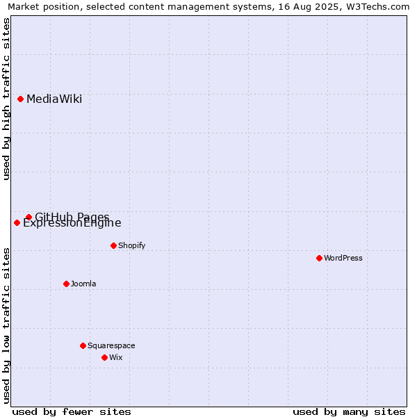 Market position of GitHub Pages vs. MediaWiki vs. ExpressionEngine