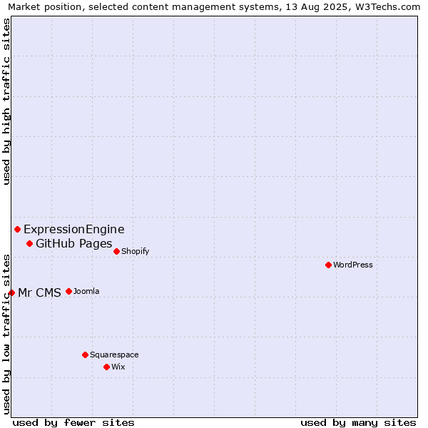Market position of GitHub Pages vs. ExpressionEngine vs. Mr CMS