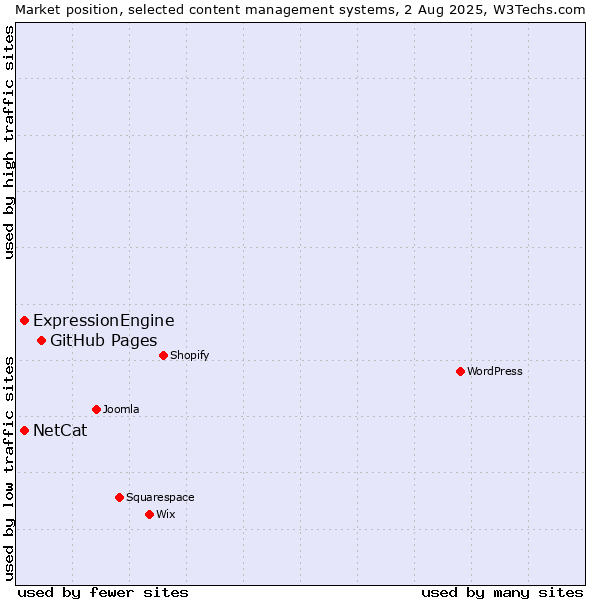 Market position of GitHub Pages vs. ExpressionEngine vs. NetCat