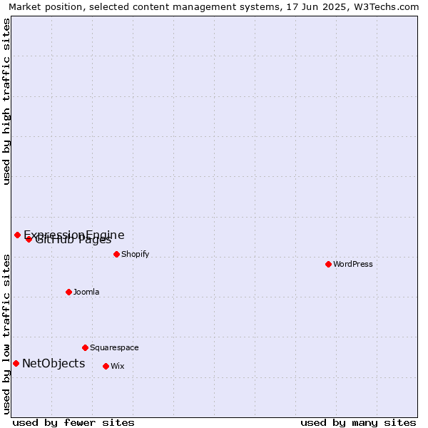 Market position of GitHub Pages vs. ExpressionEngine vs. NetObjects