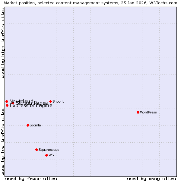 Market position of GitHub Pages vs. ExpressionEngine vs. Nextcloud