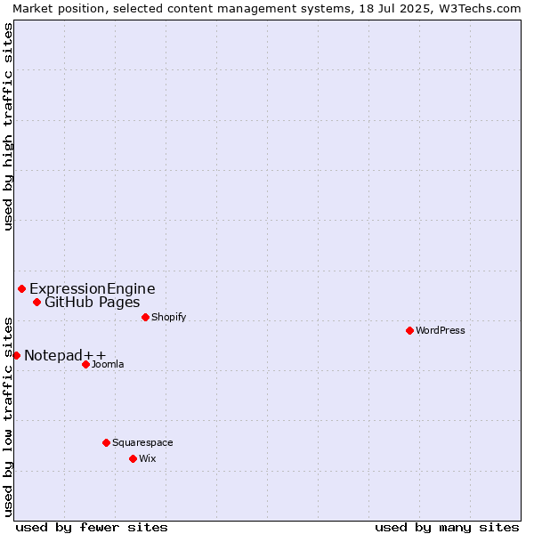 Market position of GitHub Pages vs. ExpressionEngine vs. Notepad++
