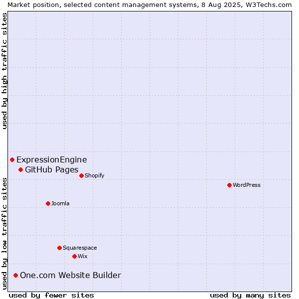 Market position of GitHub Pages vs. One.com Website Builder vs. ExpressionEngine