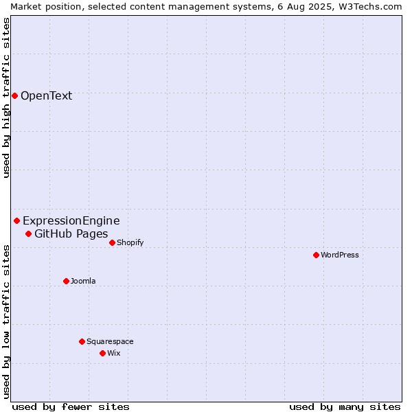 Market position of GitHub Pages vs. ExpressionEngine vs. OpenText