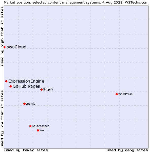 Market position of GitHub Pages vs. ExpressionEngine vs. ownCloud