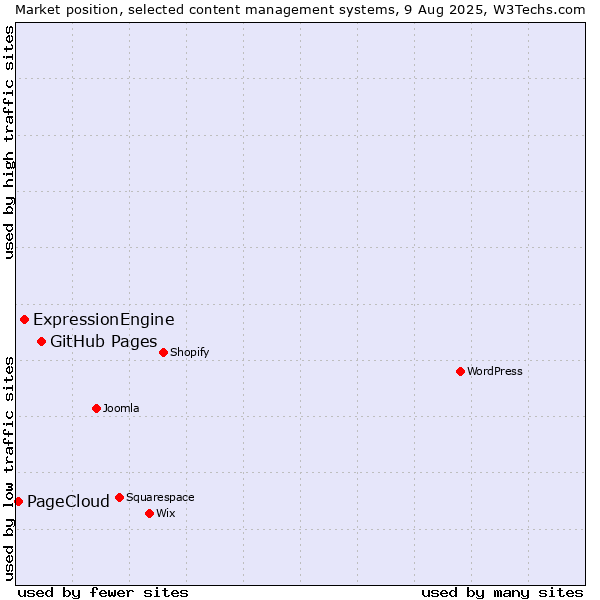 Market position of GitHub Pages vs. ExpressionEngine vs. PageCloud