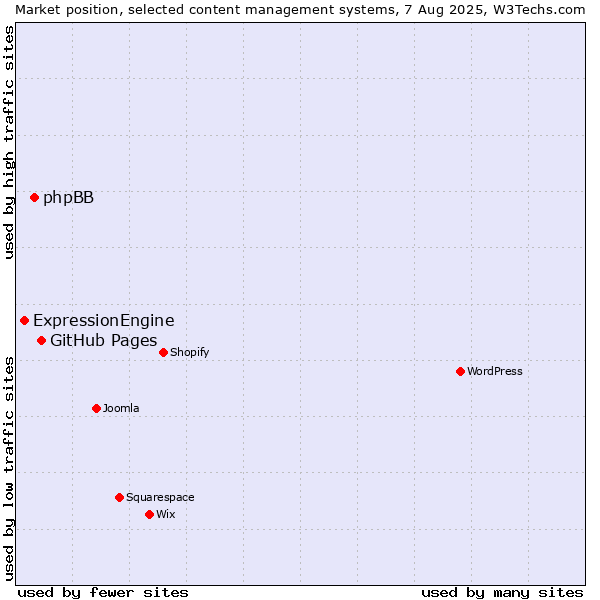Market position of GitHub Pages vs. phpBB vs. ExpressionEngine