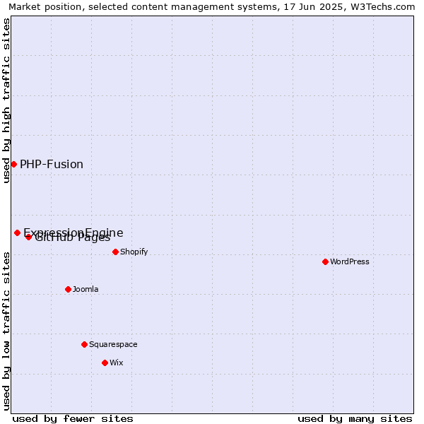 Market position of GitHub Pages vs. ExpressionEngine vs. PHP-Fusion