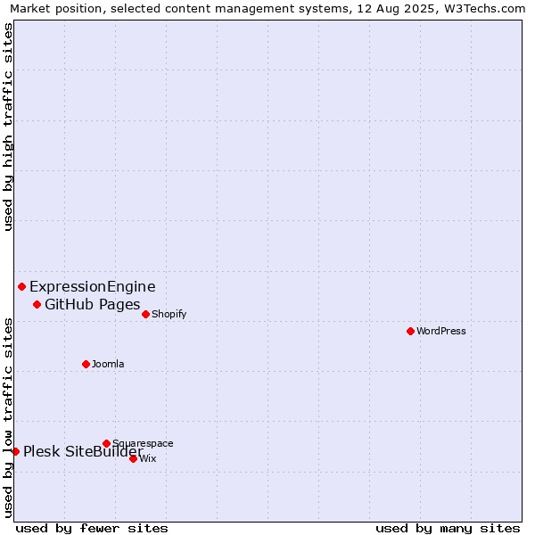 Market position of GitHub Pages vs. ExpressionEngine vs. Plesk SiteBuilder