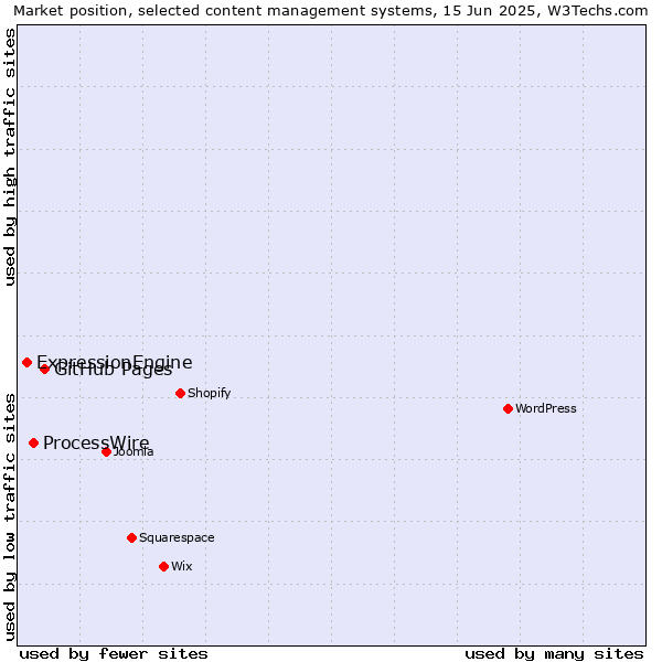 Market position of GitHub Pages vs. ProcessWire vs. ExpressionEngine