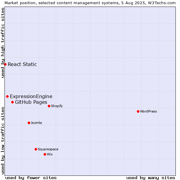Market position of GitHub Pages vs. ExpressionEngine vs. React Static