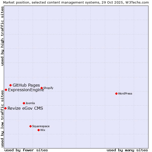 Market position of GitHub Pages vs. ExpressionEngine vs. Revize eGov CMS