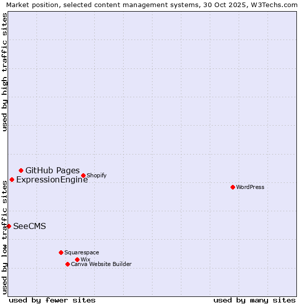 Market position of GitHub Pages vs. ExpressionEngine vs. SeeCMS