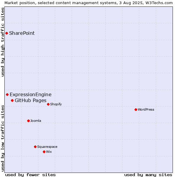 Market position of GitHub Pages vs. ExpressionEngine vs. SharePoint