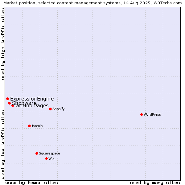 Market position of GitHub Pages vs. Shopware vs. ExpressionEngine