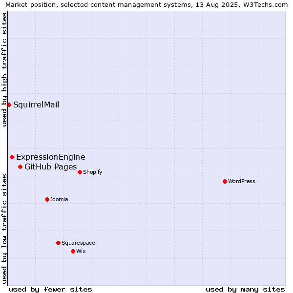 Market position of GitHub Pages vs. ExpressionEngine vs. SquirrelMail