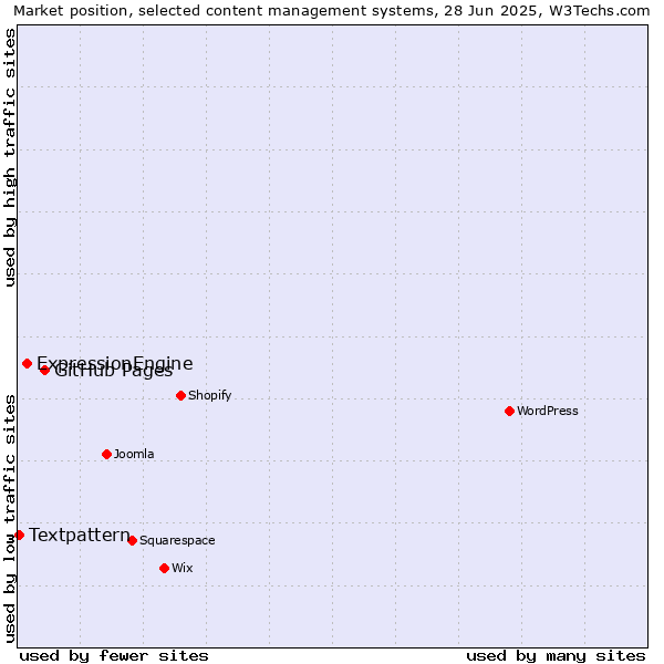 Market position of GitHub Pages vs. ExpressionEngine vs. Textpattern