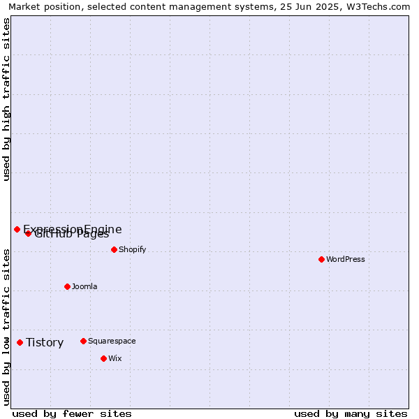 Market position of GitHub Pages vs. Tistory vs. ExpressionEngine