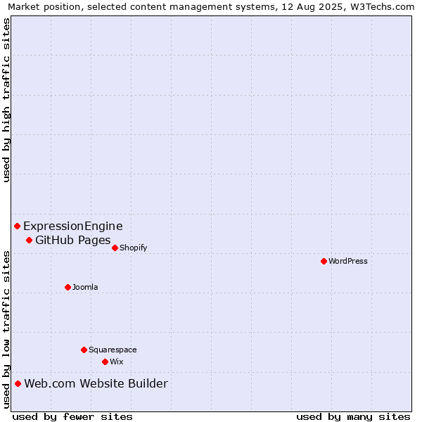 Market position of GitHub Pages vs. Web.com Website Builder vs. ExpressionEngine