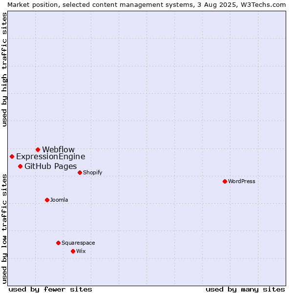 Market position of Webflow vs. GitHub Pages vs. ExpressionEngine