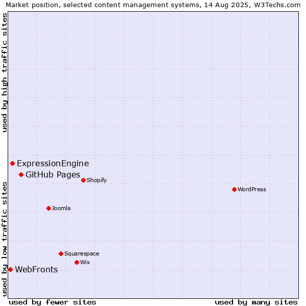 Market position of GitHub Pages vs. ExpressionEngine vs. WebFronts