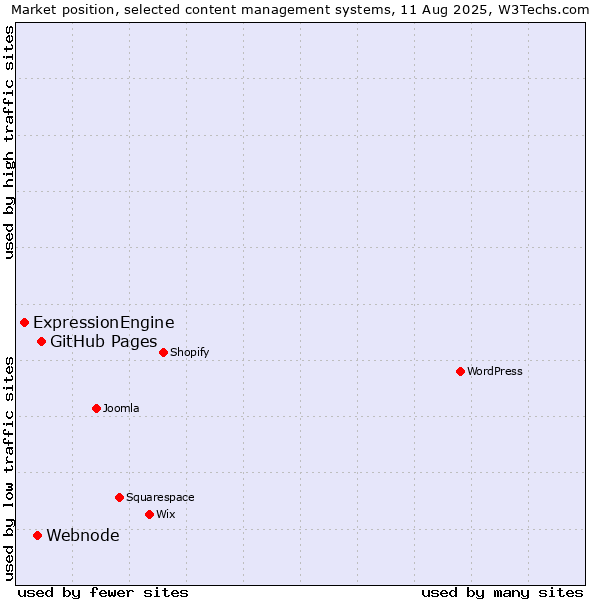 Market position of GitHub Pages vs. Webnode vs. ExpressionEngine