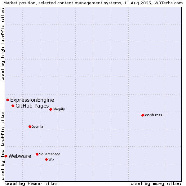 Market position of GitHub Pages vs. ExpressionEngine vs. Webware
