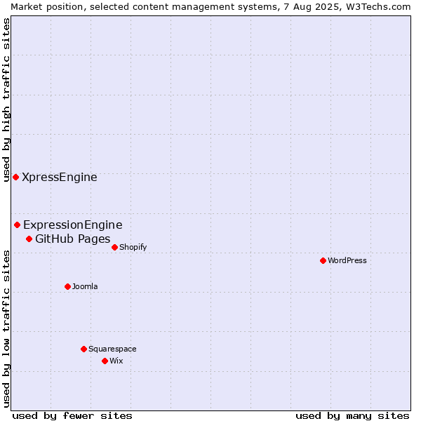 Market position of GitHub Pages vs. ExpressionEngine vs. XpressEngine