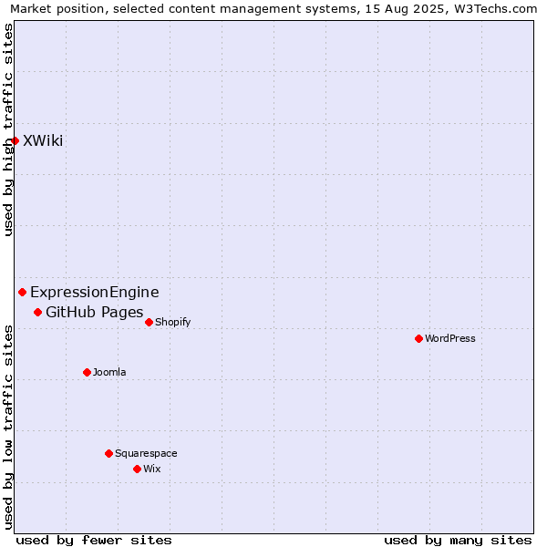 Market position of GitHub Pages vs. ExpressionEngine vs. XWiki