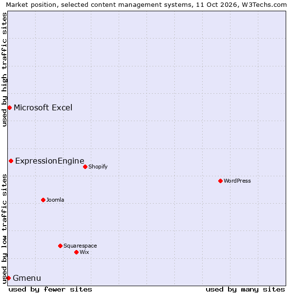 Market position of ExpressionEngine vs. Microsoft Excel vs. Gmenu
