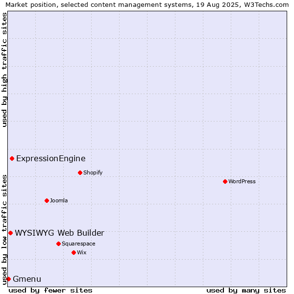 Market position of ExpressionEngine vs. WYSIWYG Web Builder vs. Gmenu