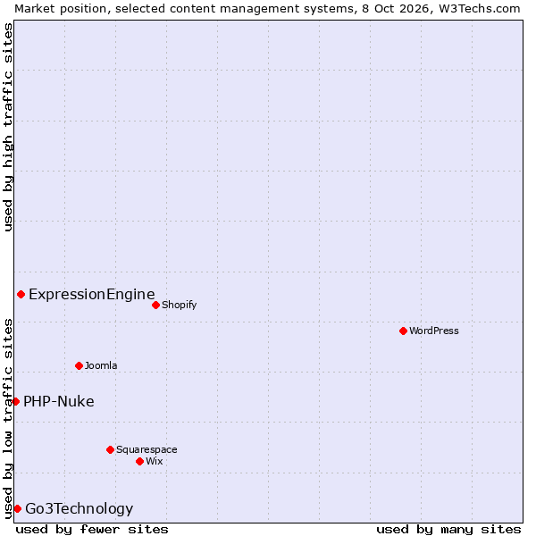 Market position of ExpressionEngine vs. Go3Technology vs. PHP-Nuke