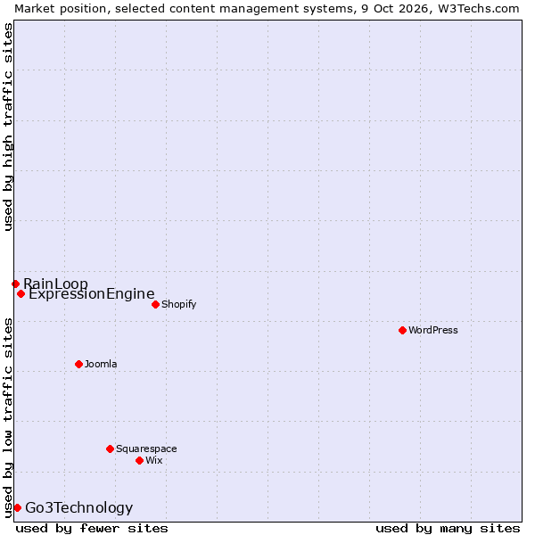 Market position of ExpressionEngine vs. Go3Technology vs. RainLoop