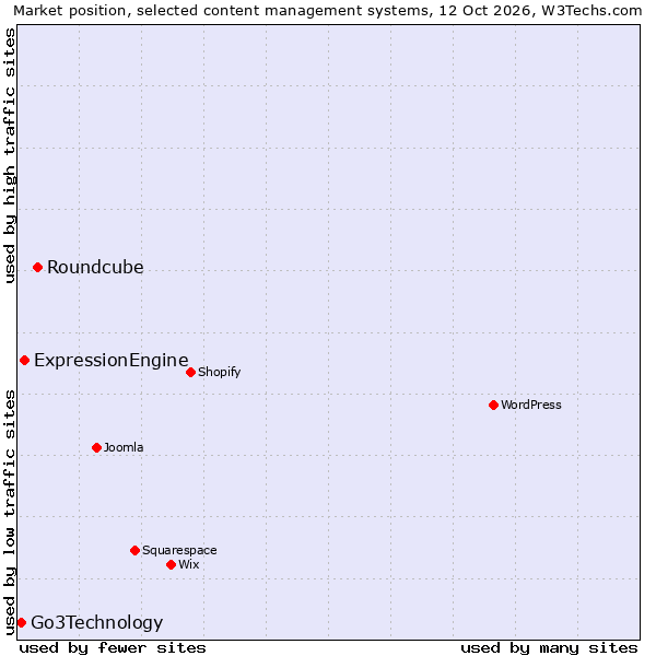 Market position of Roundcube vs. ExpressionEngine vs. Go3Technology