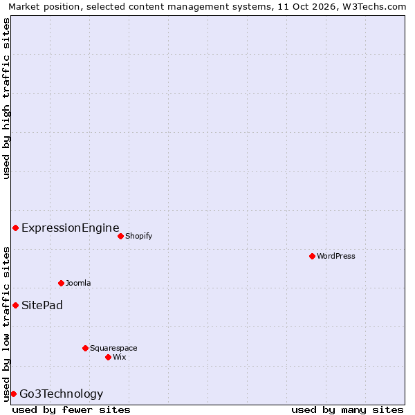 Market position of ExpressionEngine vs. SitePad vs. Go3Technology