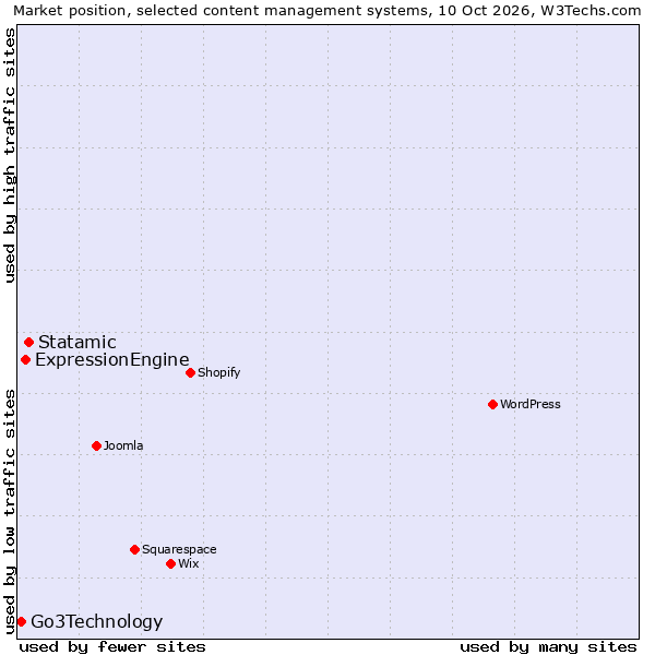 Market position of Statamic vs. ExpressionEngine vs. Go3Technology