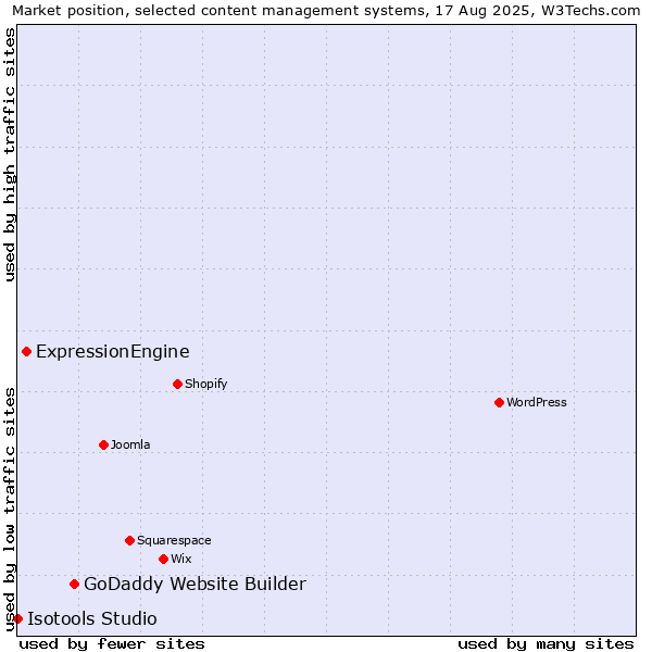 Market position of GoDaddy Website Builder vs. ExpressionEngine vs. Isotools Studio
