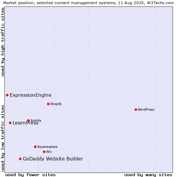 Market position of GoDaddy Website Builder vs. LearnPress vs. ExpressionEngine