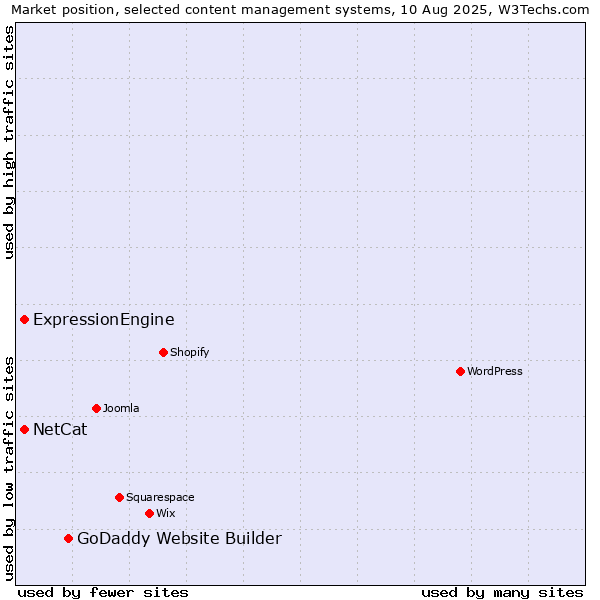 Market position of GoDaddy Website Builder vs. ExpressionEngine vs. NetCat