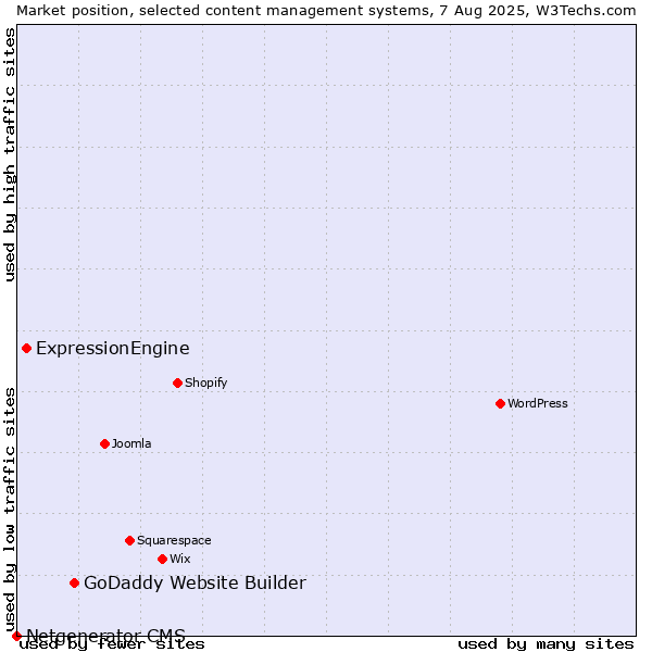 Market position of GoDaddy Website Builder vs. ExpressionEngine vs. Netgenerator CMS